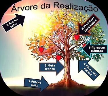 O que é o método Árvore da Realização (1)