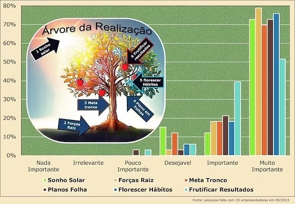Quais benefícios do método Árvore da Realização