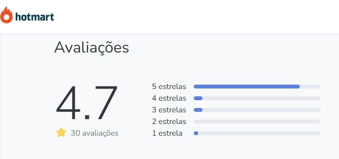 Qual a avaliação no Reclame Aqui e na Hotmart