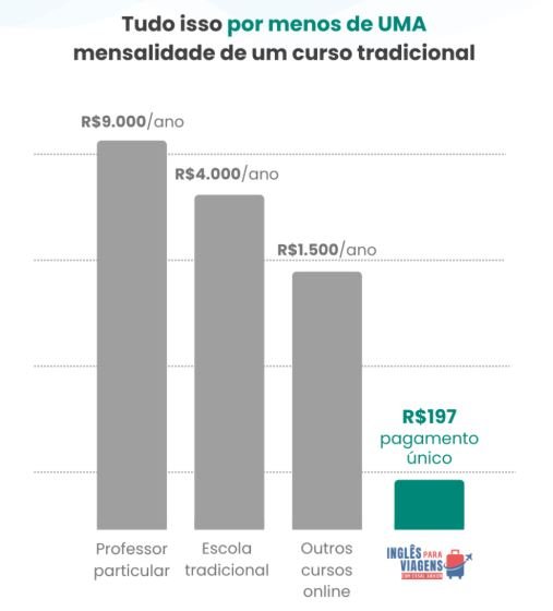 Qual o preço Inglês para Viagens Intensivo com o Casal Xavier Tem cupom de desconto