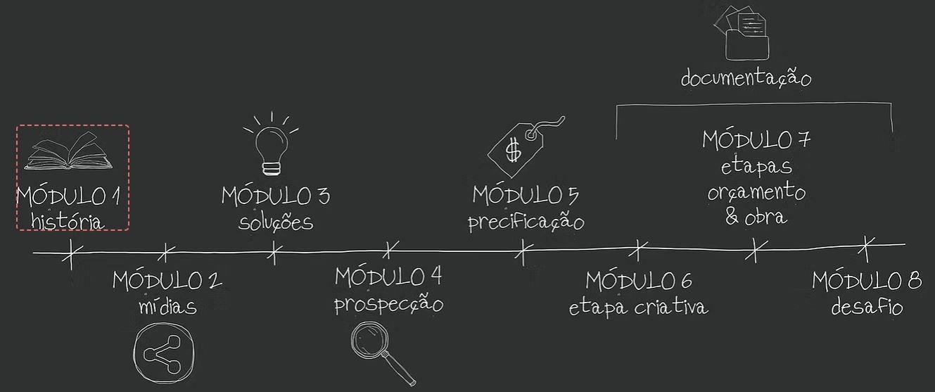 Como funciona Combo 1 – escritório de arquitetura e seus módulos