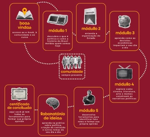 Visão geral da estrutura de módulos e conteúdos do Política Essencial
